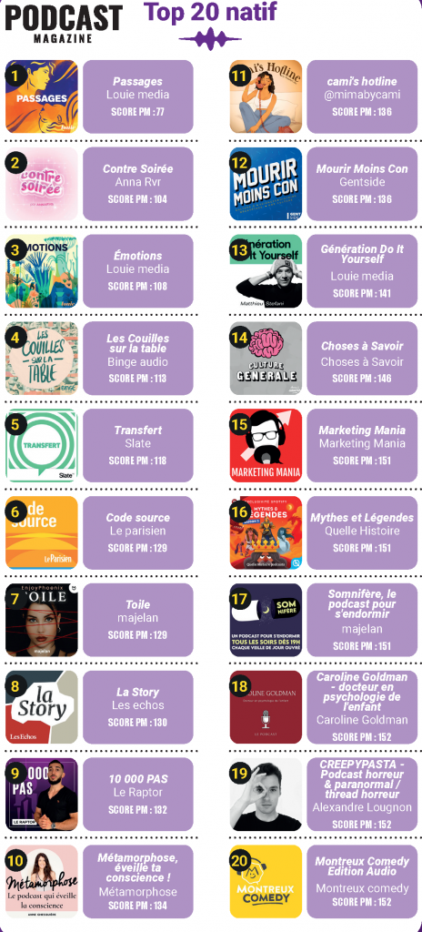 Top 20 natif - Octobre 2022 - Podcast Magazine