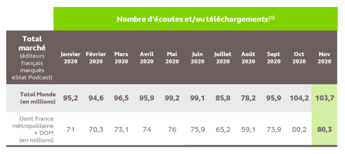 Source : Médiamétrie – eStat Podcast – Novembre 2020 - Copyright Médiamétrie - Tous droits réservés