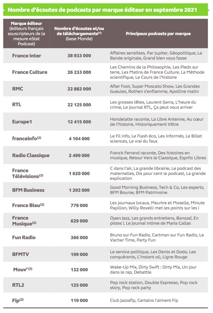 Source : Médiamétrie – eStat Podcast – septembre 2021 - Copyright Médiamétrie - Tous droits réservés