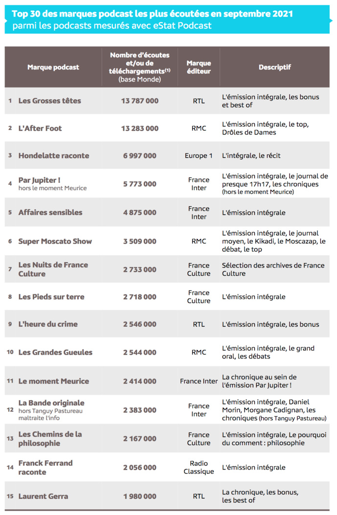 Source : Médiamétrie – eStat Podcast – septembre 2021 - Copyright Médiamétrie - Tous droits réservés