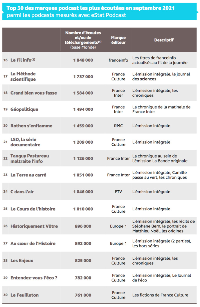 Source : Médiamétrie – eStat Podcast – septembre 2021 - Copyright Médiamétrie - Tous droits réservés