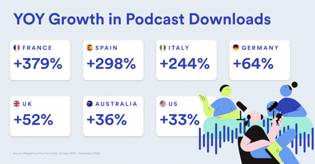 L'écoute des podcasts en hausse en France selon Spotify