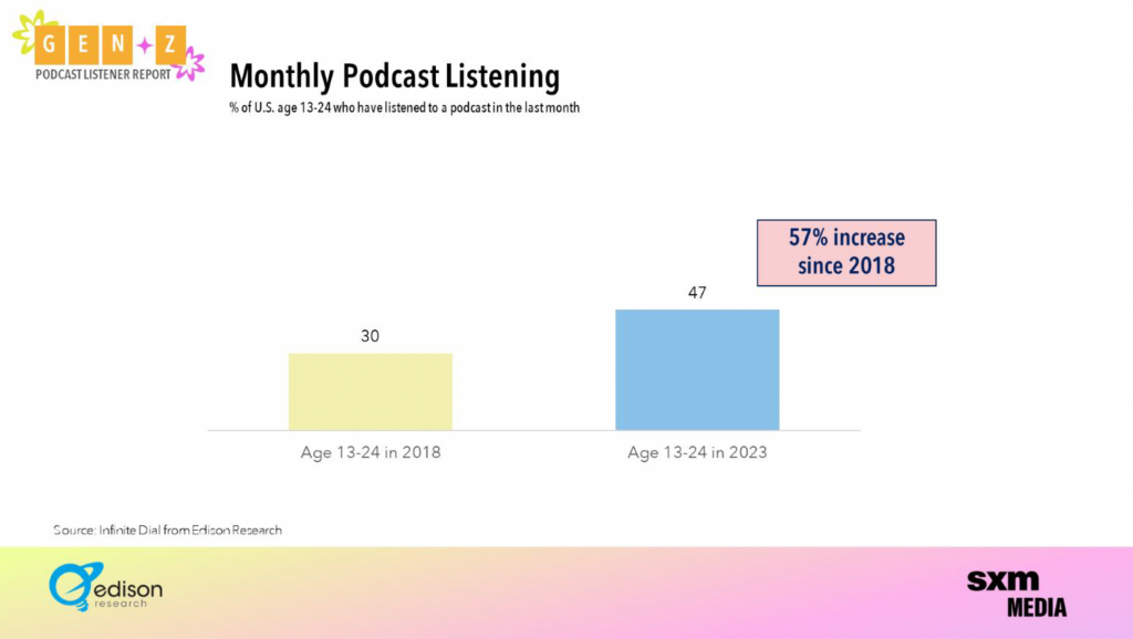 La génération Z découvre les podcasts via les réseaux sociaux