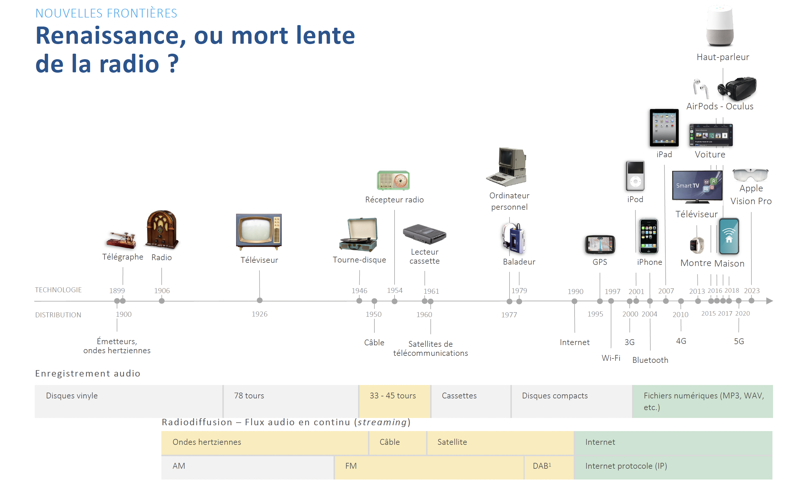 Renaissance ou mort lente de la radio ?