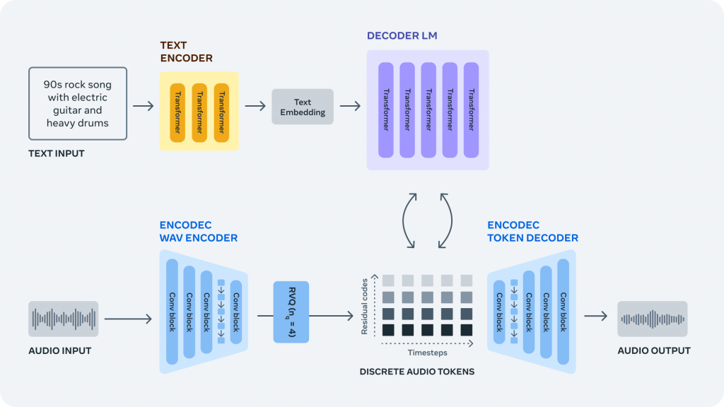 AudioCraft : génération d'audio par l'IA