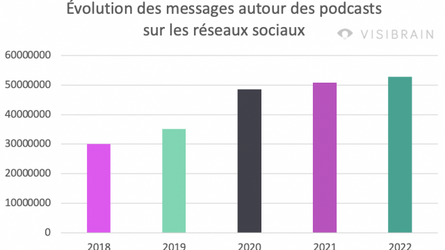 evolution-messages-podcast-5-dernieres-annees