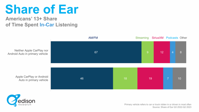 Comparatif du temps audio quotidien consommé en voiture avec ceux qui ne disposent pas d'Apple CarPlay ou d'Android Audio dans leur véhicule principal qu'ils conduisent par rapport à ceux qui disposent de l'un de ces deux systèmes.