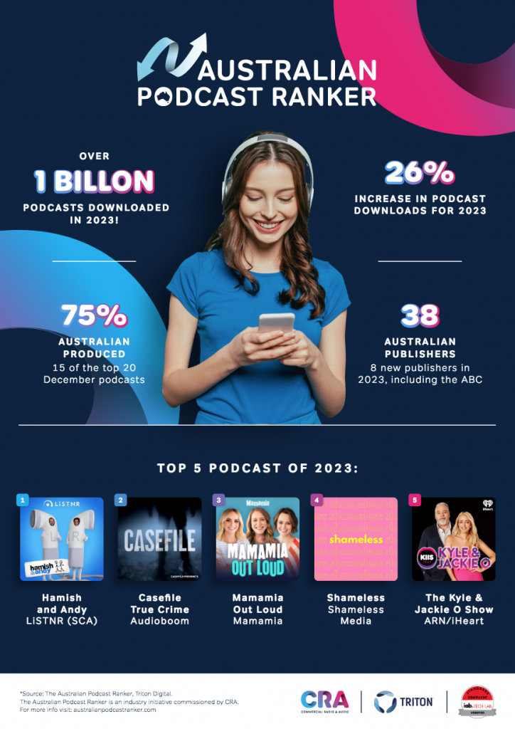 Australie : plus d'un milliard de podcasts téléchargés en 2023