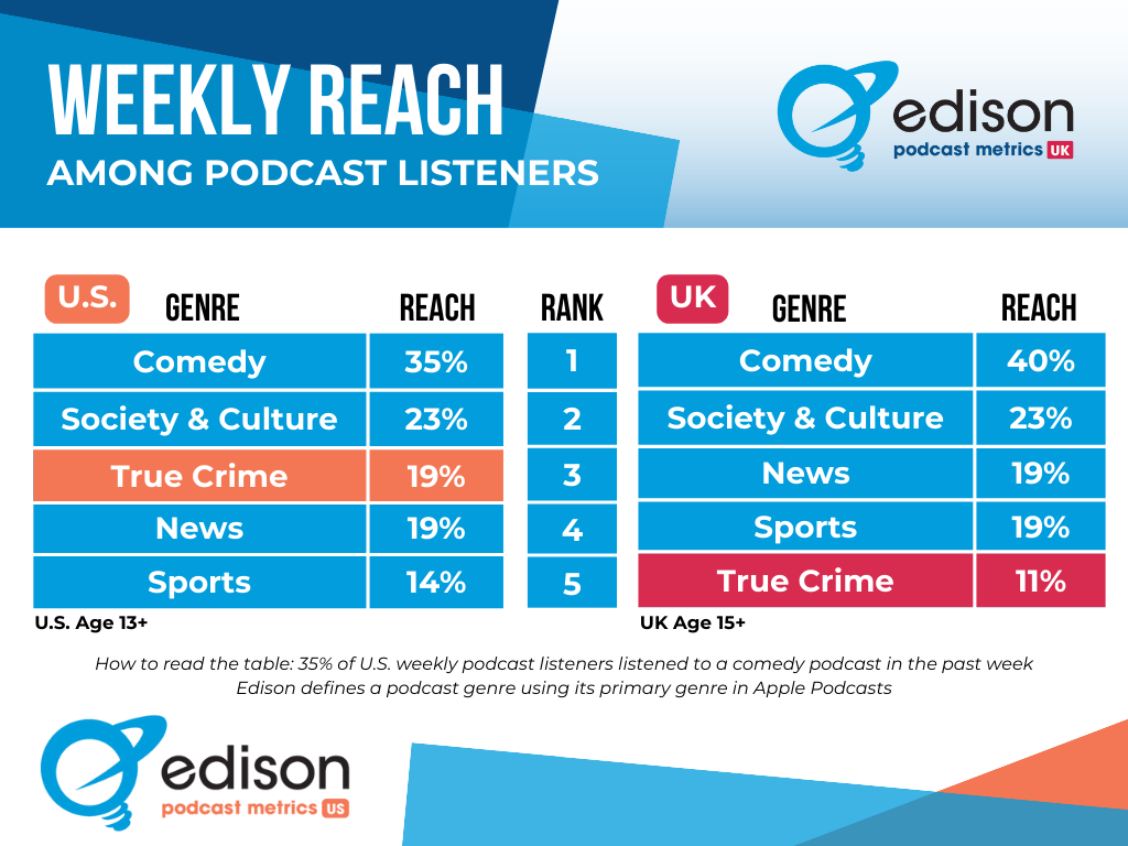Podcast : les genres les plus appréciés aux États-Unis et au Royaume-Uni