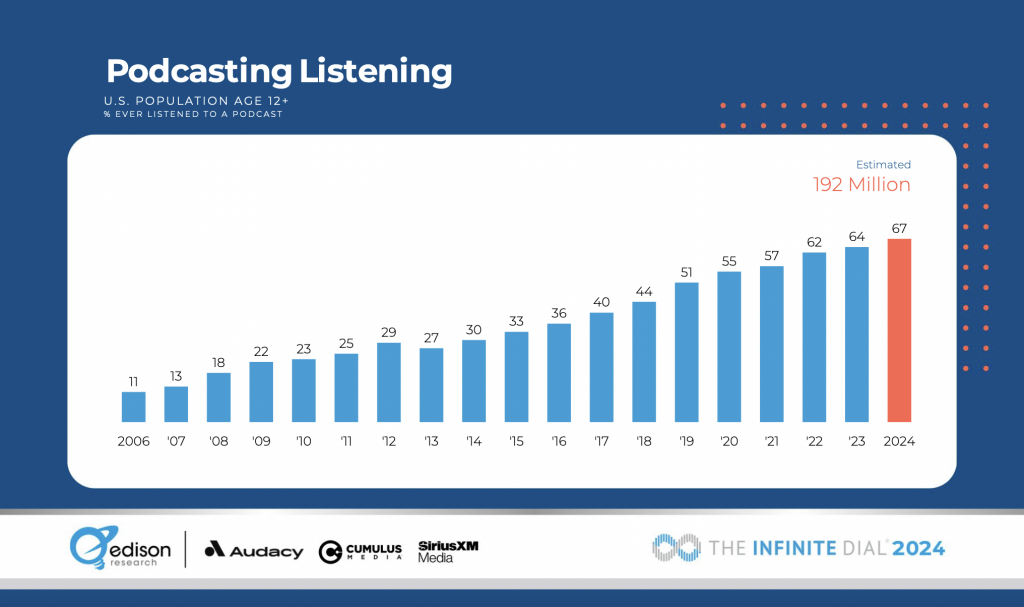 Edison Research dévoile une étude sur les podcasts aux USA
