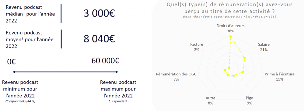 Les nouveaux visages des podcasteurs : entre passion et précarité