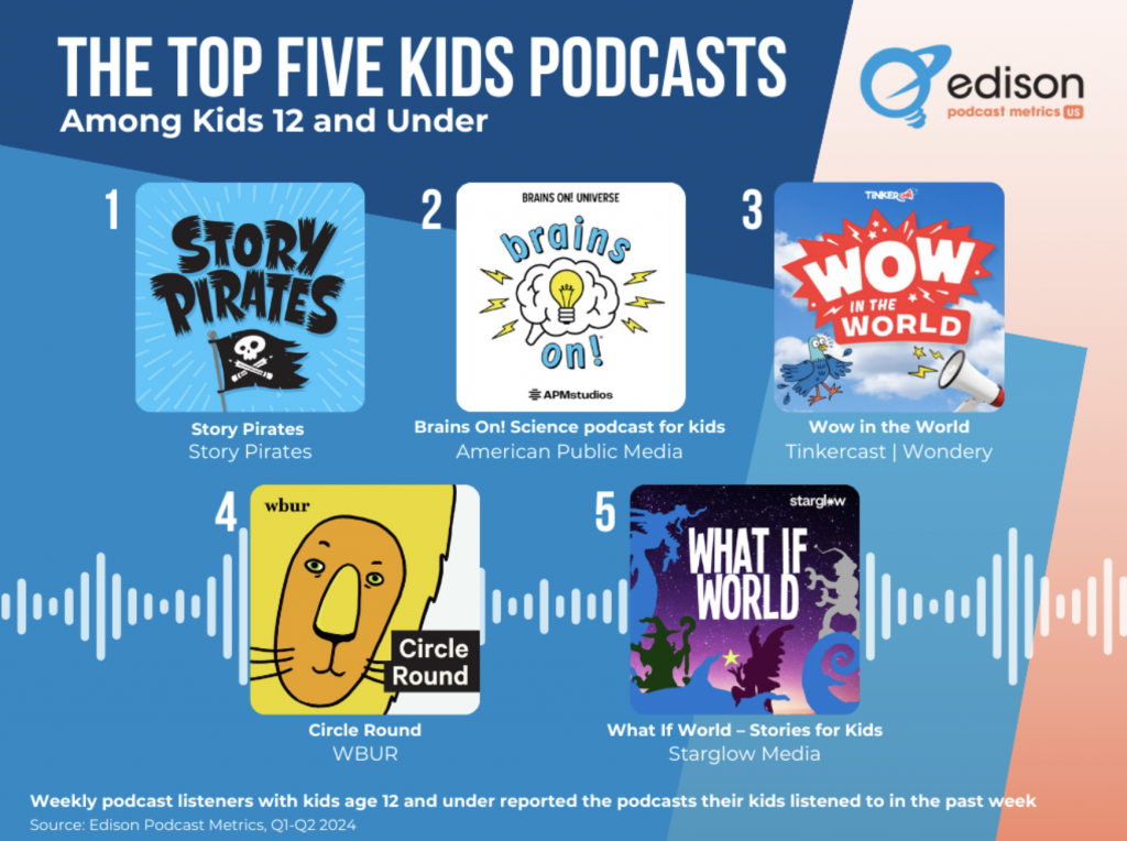 Le jeune public de plus en plus friand de podcasts