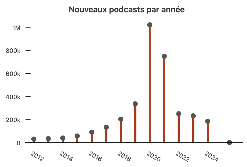 Après l'explosion, place à la consolidation du marché du podcast
