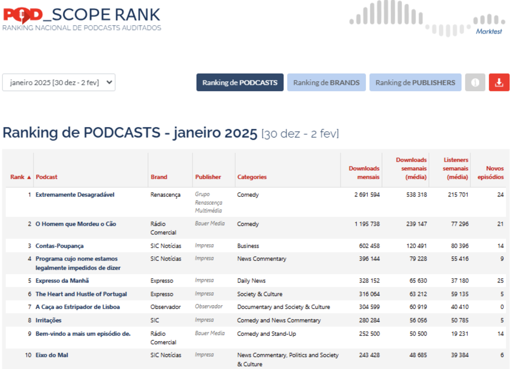 Marktest publie le premier classement officiel des podcasts portugais