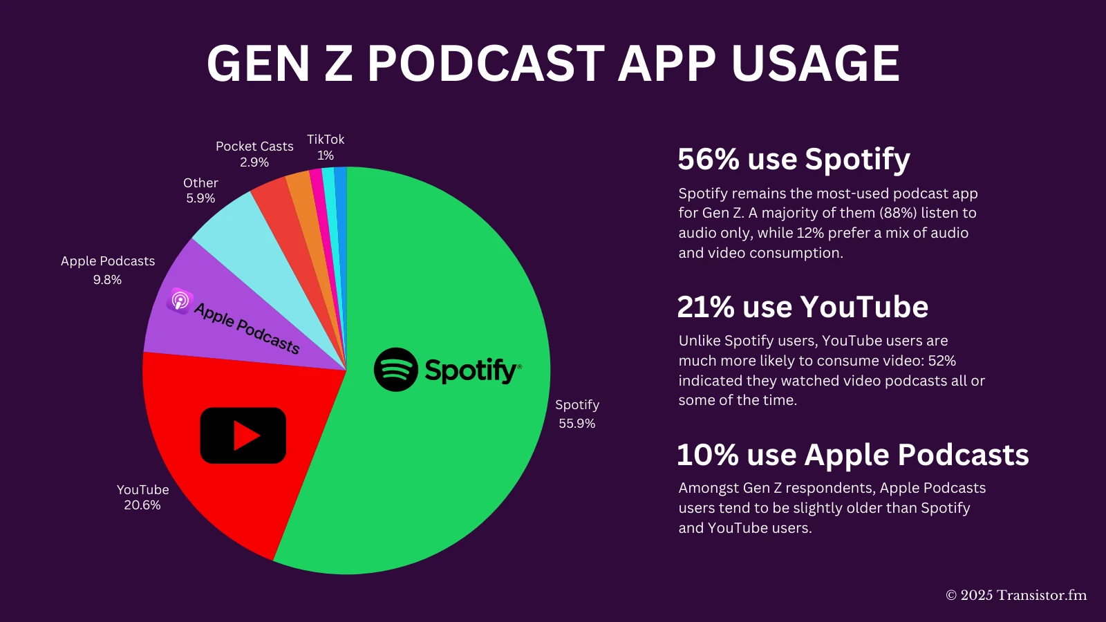 Comment la Gen Z consomme ses podcasts ?