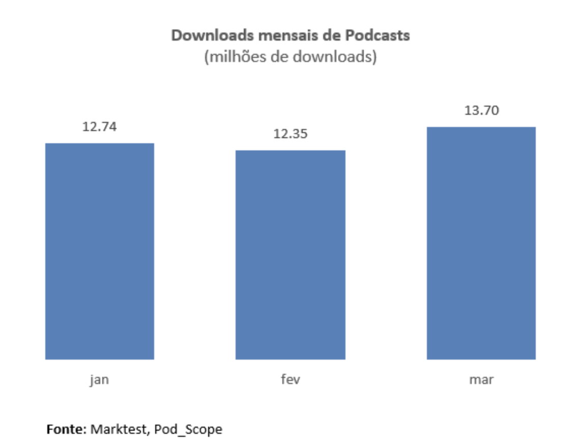 Les podcasts atteignent 13.7 millions de téléchargements au Portugal