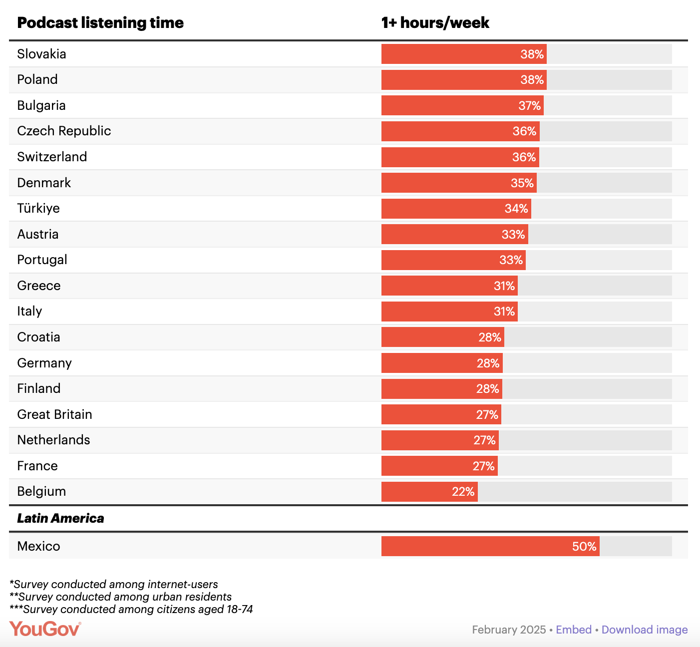 YouGov analyse la croissance mondiale de l’écoute de podcasts YouGov analyse la croissance mondiale de l’écoute de podcasts