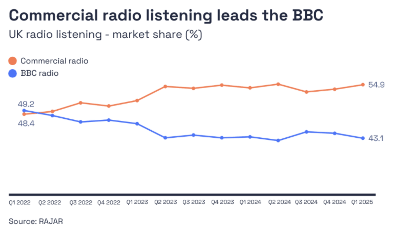 Royaume-Uni : les enceintes connectées pèsent désormais 17.6% de l’écoute radio