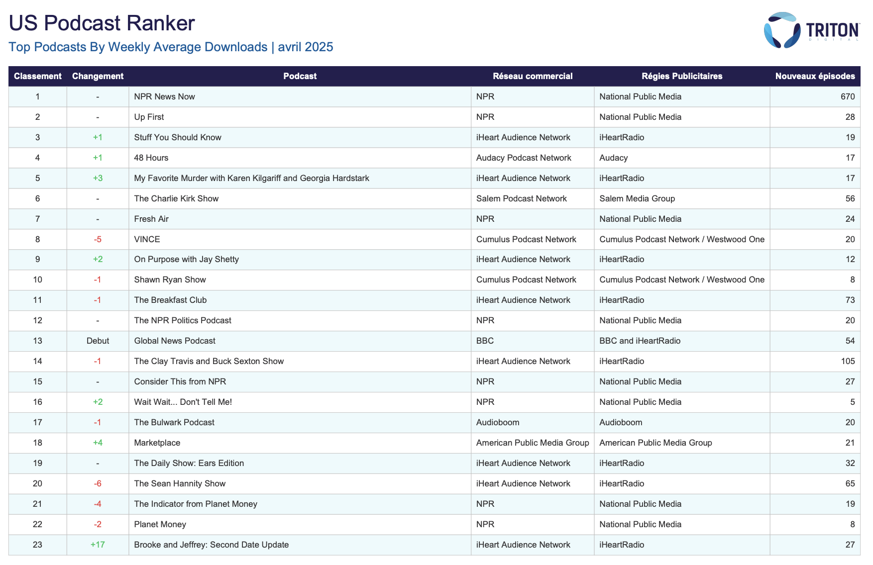 La BBC entre dans le podcast ranker US de Triton Digital