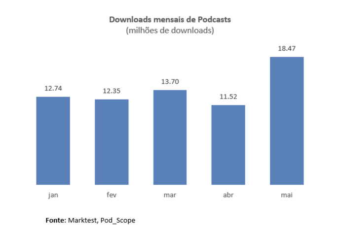 Le podcast atteint un record au Portugal