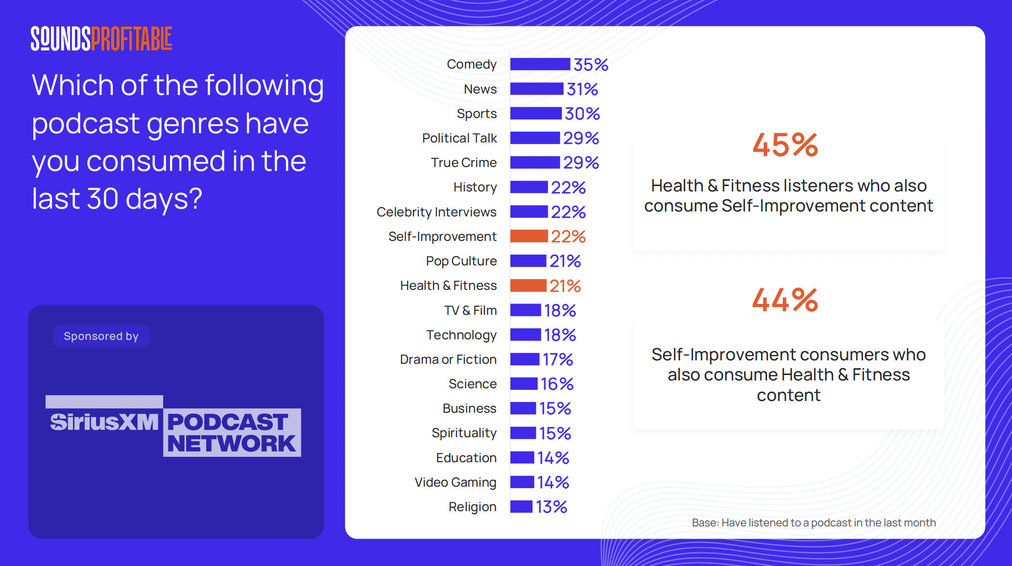 Les podcasts de développement personnel et de fitness amplifient l’impact des campagnes Les podcasts de développement personnel et de fitness amplifient l’impact des campagnes