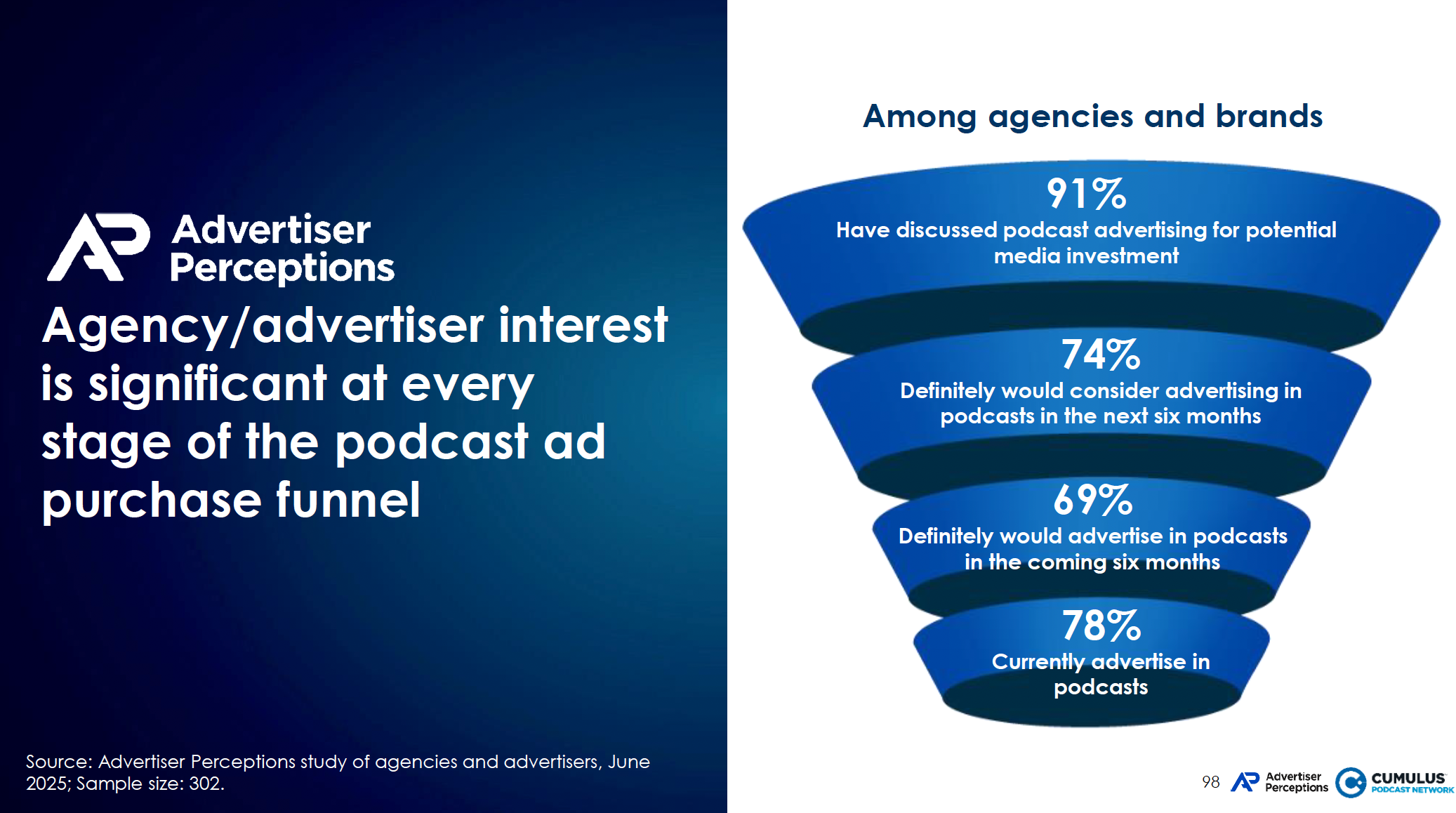 Podcast : les annonceurs atteignent un record d’engagement en 2025 Podcast : les annonceurs atteignent un record d’engagement en 2025