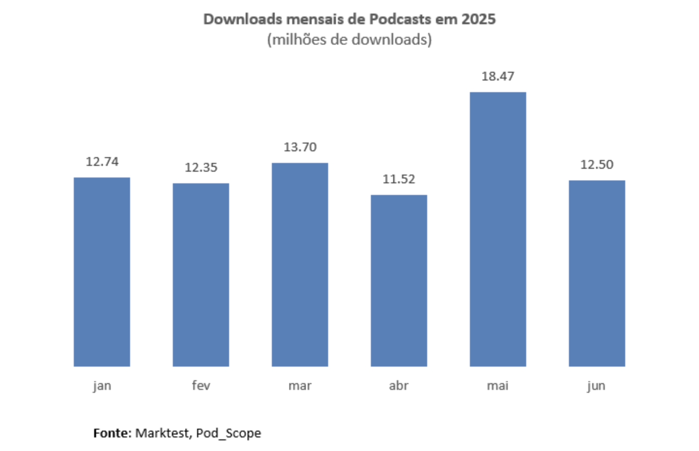 Portugal : cinq marques dominent le marché du podcast avec 90% des écoutes Portugal : cinq marques dominent le marché du podcast avec 90% des écoutes