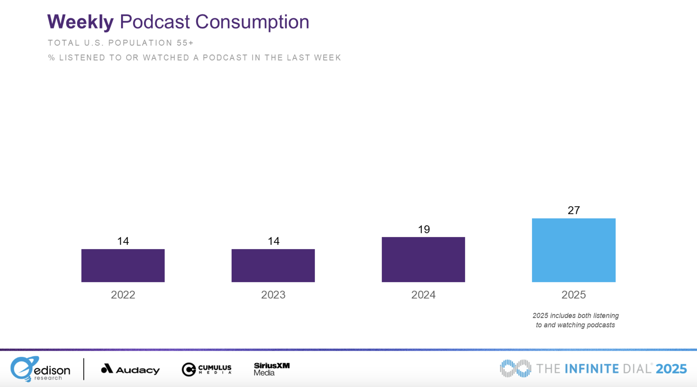 Boom des podcasts chez les plus de 55 ans aux États-Unis Boom des podcasts chez les plus de 55 ans aux États-Unis