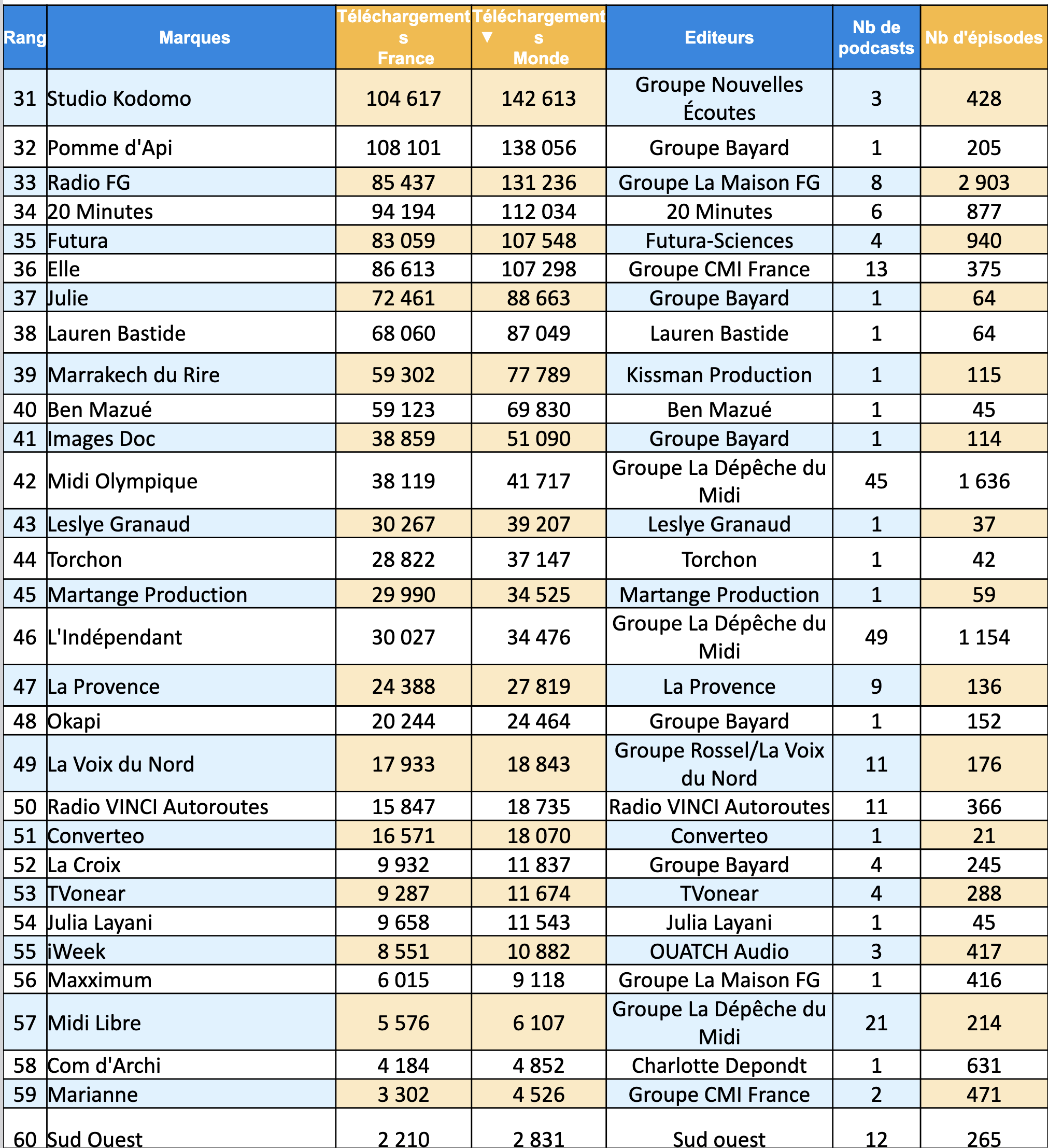 ACPM : plus de 31 millions de téléchargements pour les podcasts certifiés en juillet ACPM : plus de 31 millions de téléchargements pour les podcasts certifiés en juillet