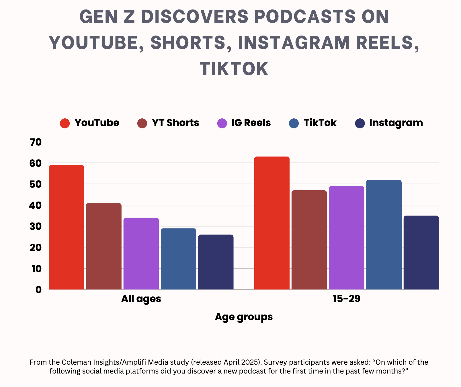 YouTube devance Spotify dans l’écoute des podcasts chez les jeunes générations YouTube devance Spotify dans l’écoute des podcasts chez les jeunes générations