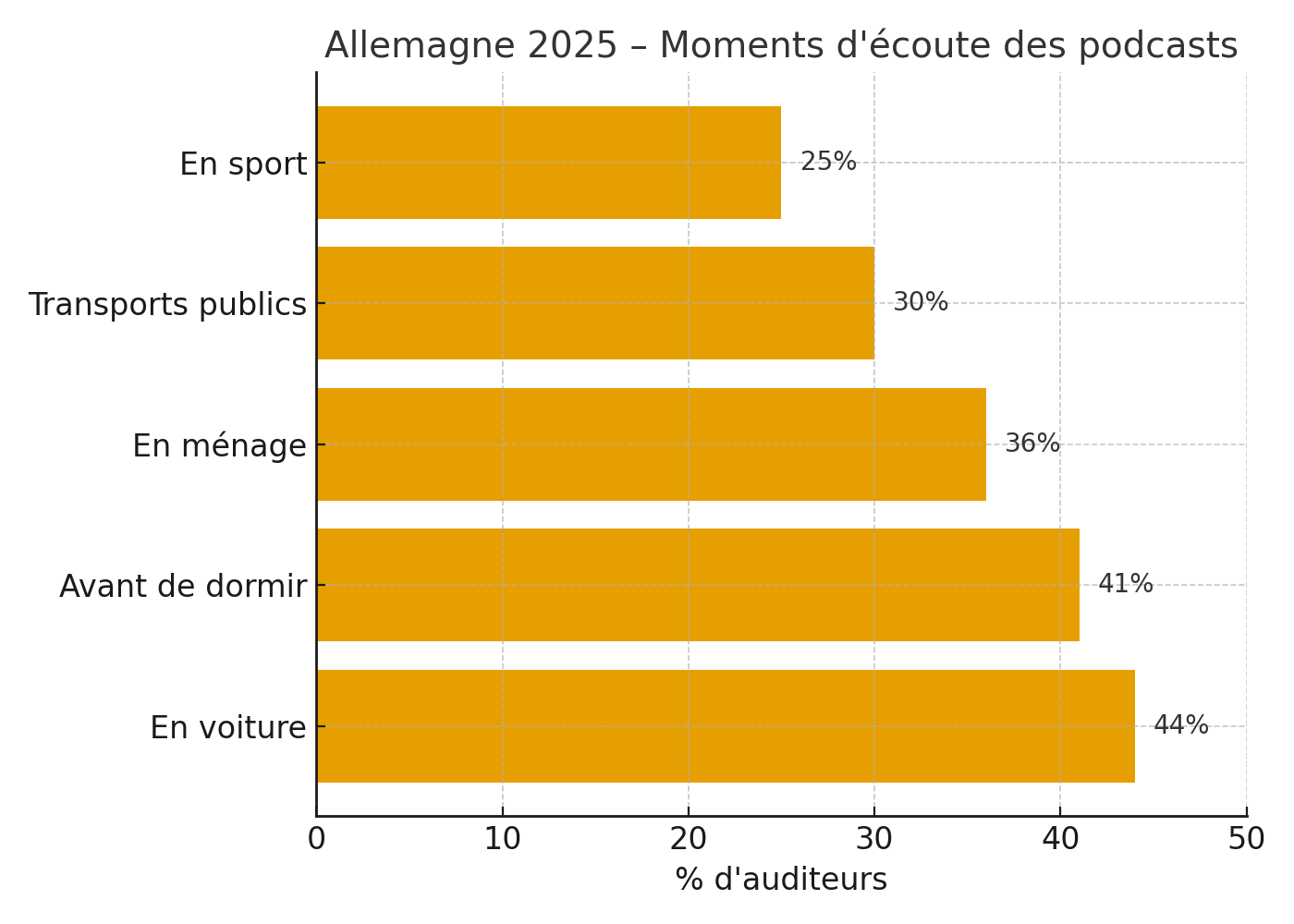 Près d’un Allemand sur deux écoute désormais des podcasts Près d’un Allemand sur deux écoute désormais des podcasts