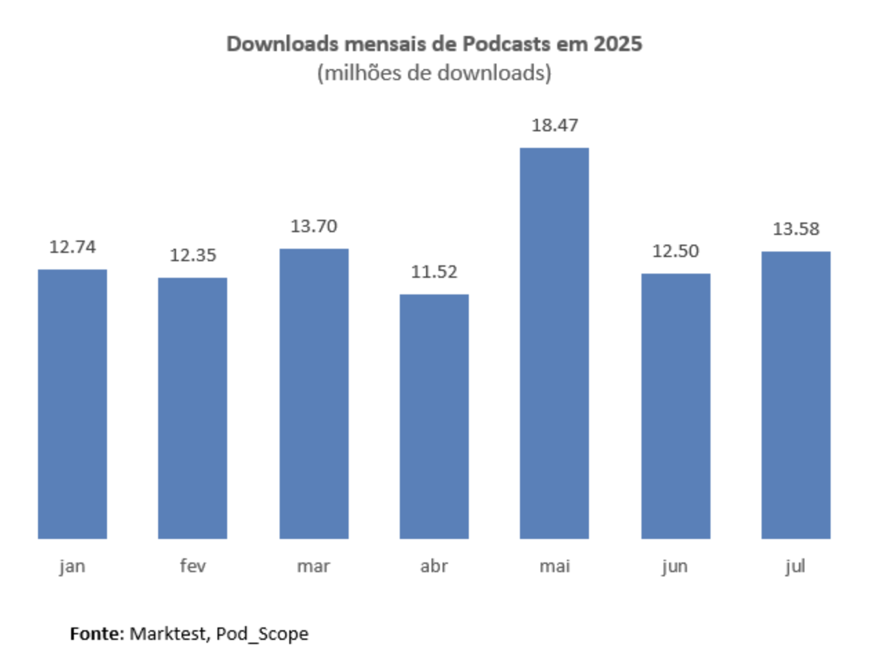 Le Portugal enregistre 13.6 millions de téléchargements de podcasts en juillet