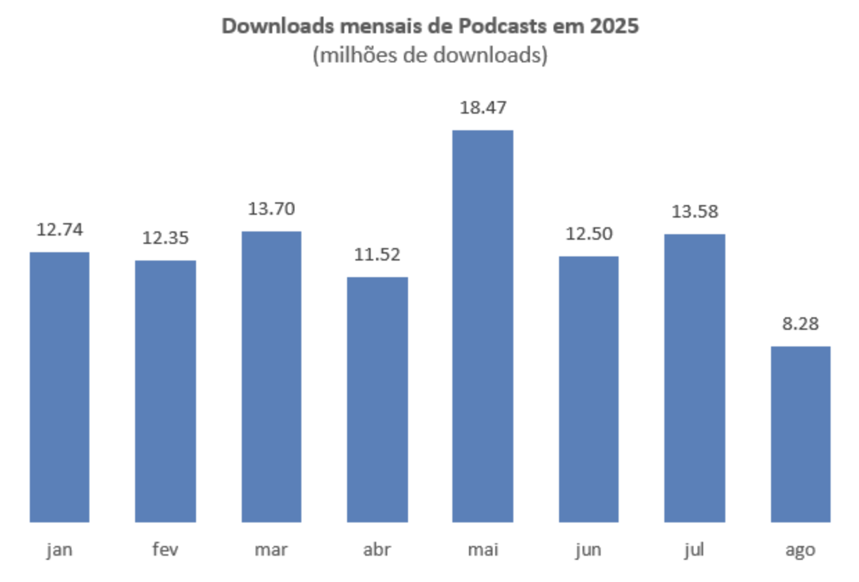 Portugal : une baisse d’audience de 39% observée pour les podcasts Portugal : une baisse d'audience de 39% observée pour les podcasts