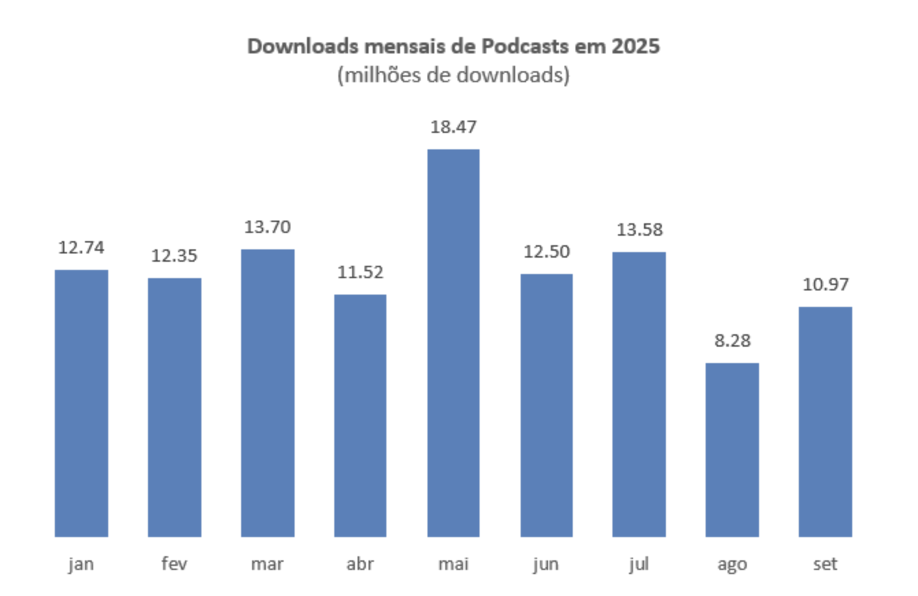 Les téléchargements de podcasts repartent à la hausse au Portugal Les téléchargements de podcasts repartent à la hausse au Portugal