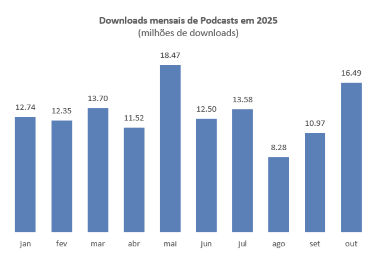 Portugal : les téléchargements de podcasts dépassent les 16 millions