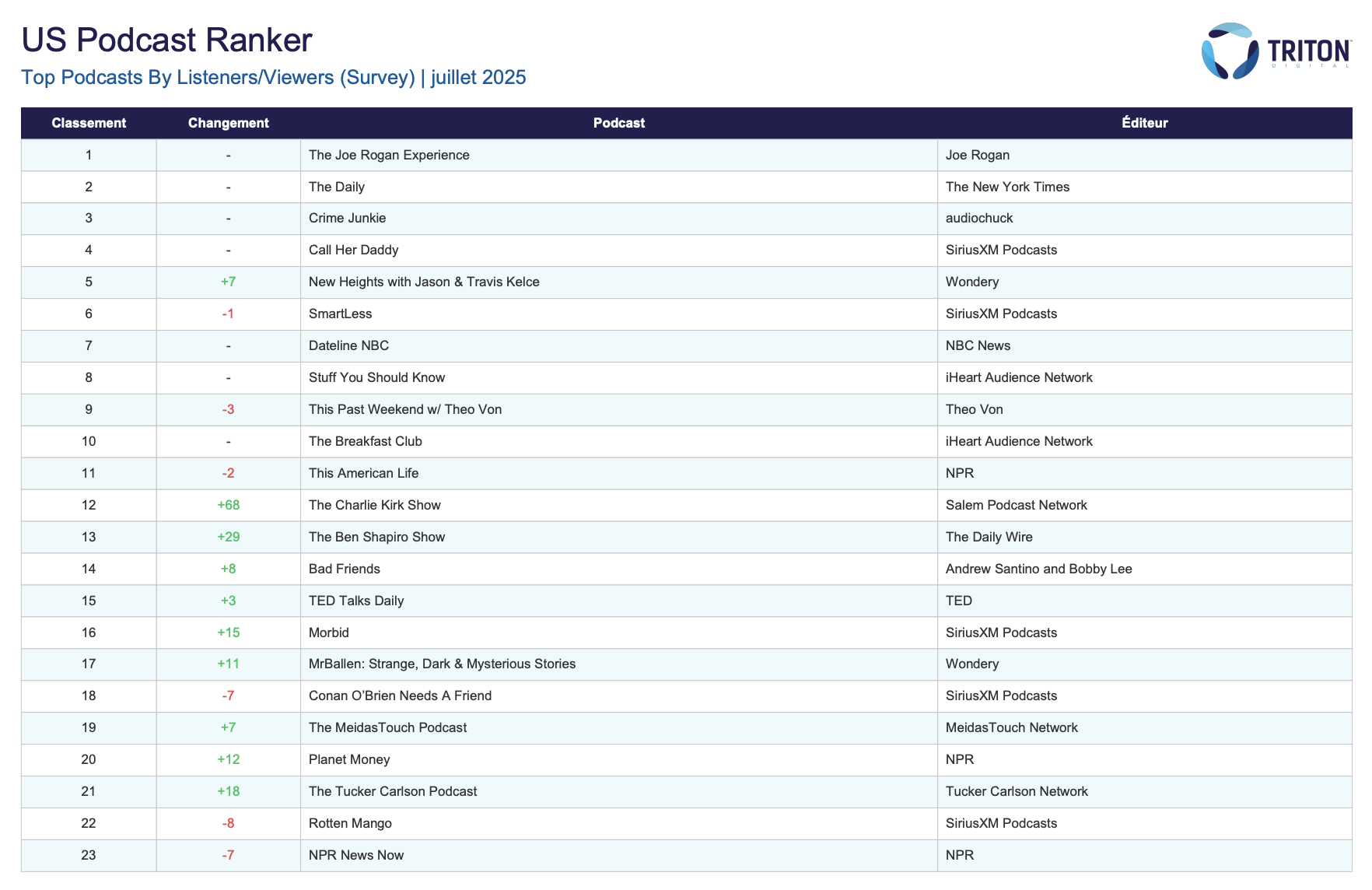 Triton confirme le rôle des podcasts dans la décision d’achat