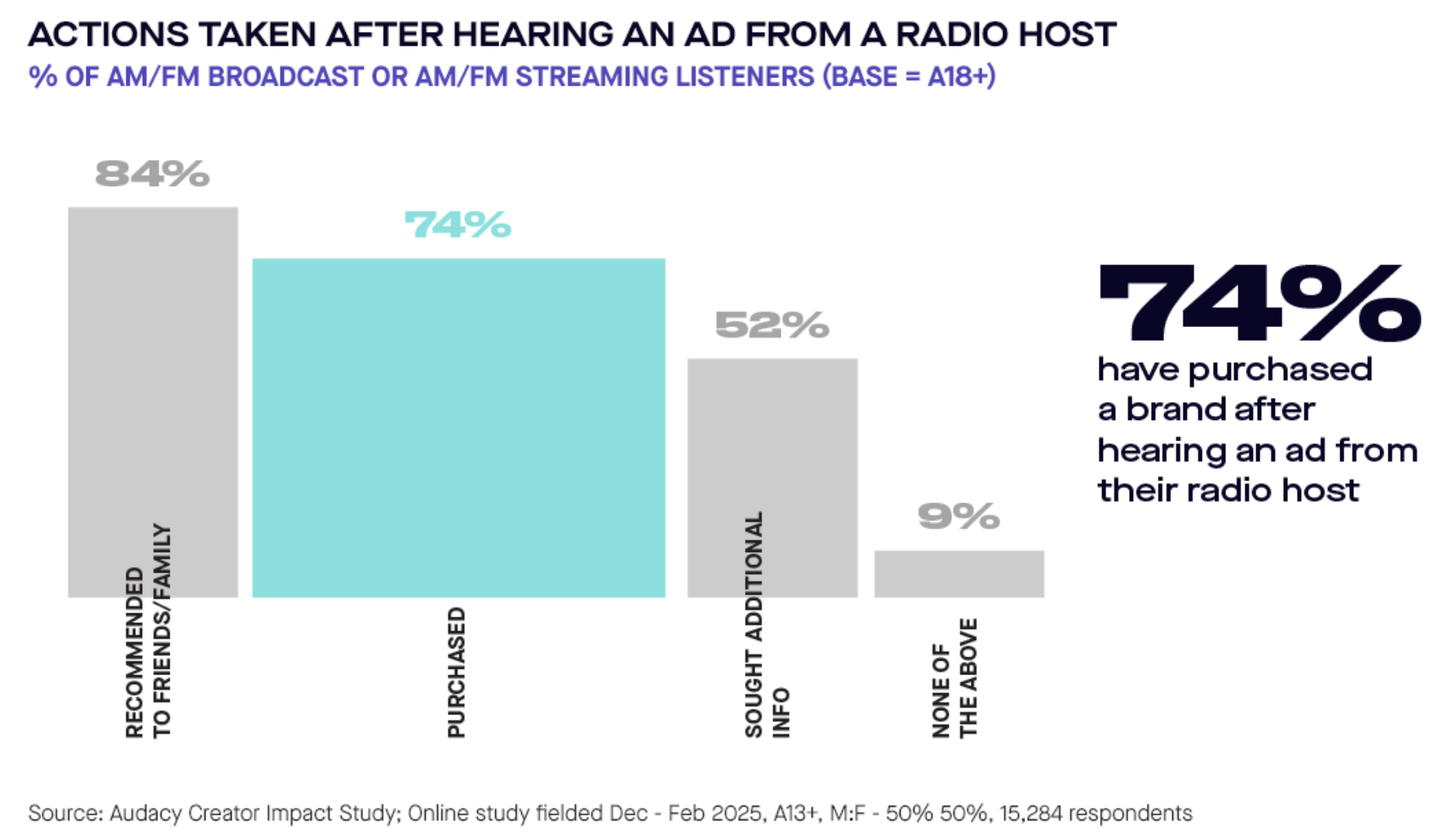 Les animateurs radio, influenceurs de confiance selon Audacy