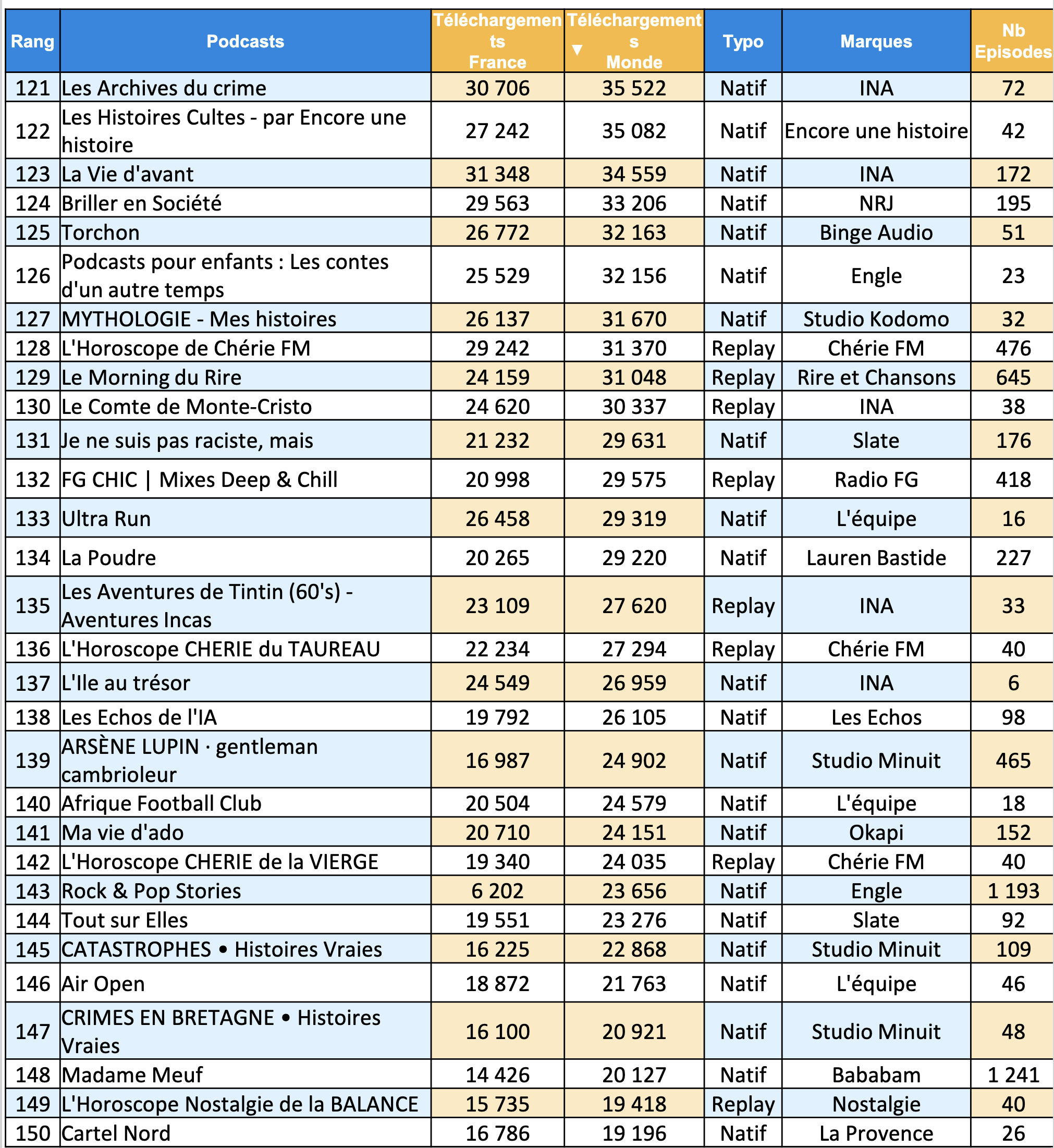Le podcast natif fait mieux que se défendre, il s’écoute