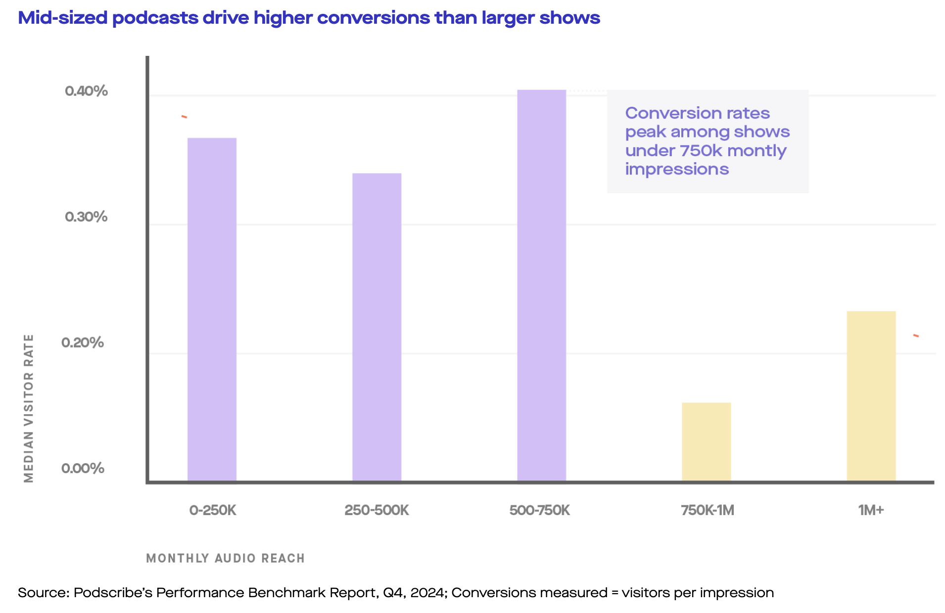 Le vrai pouvoir des podcasts de niche 