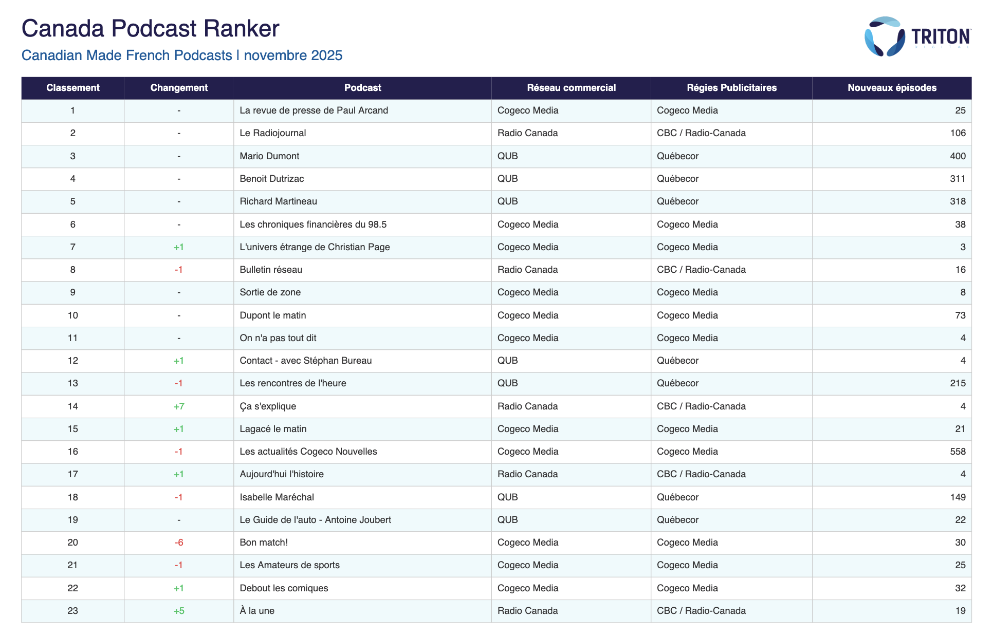 CBC / Radio-Canada et Cogeco Media en tête du Canada Podcast Ranker