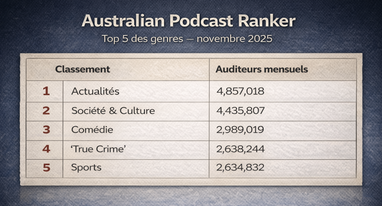 Les podcasts d’actualité domine l'Australian Podcast Ranker