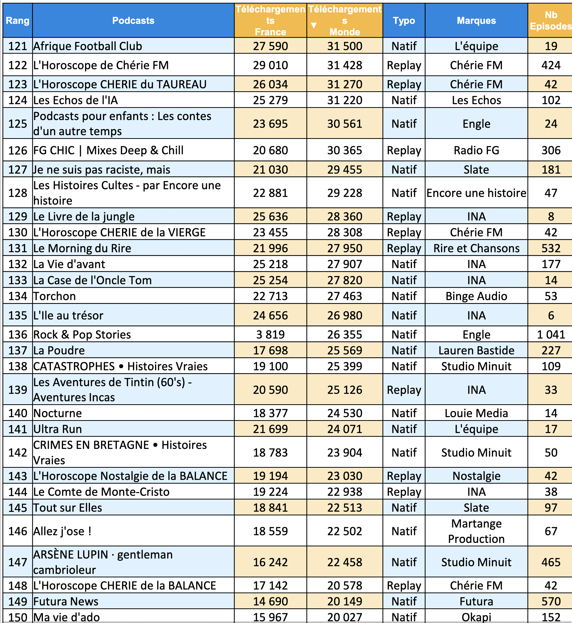 ACPM : 30 millions de podcasts téléchargés en décembre