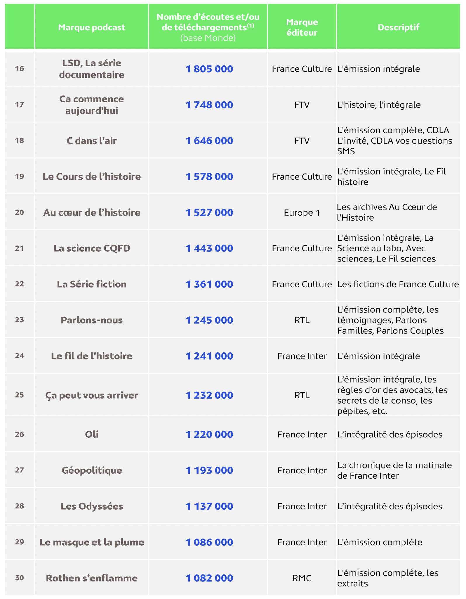 France Inter, RTL et France Culture en tête des écoutes podcasts