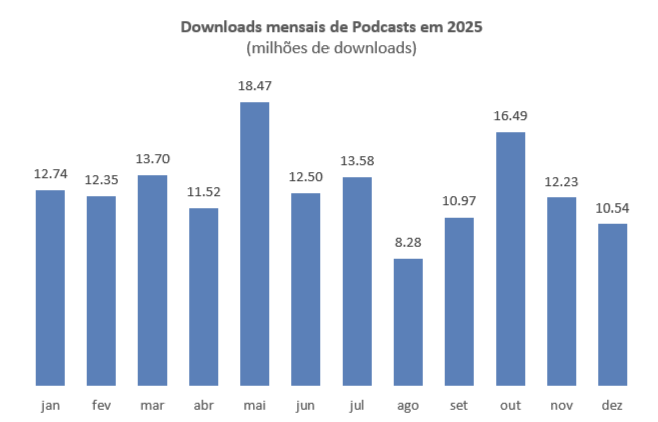 Portugal : un mois de décembre à 10.5 millions de téléchargements