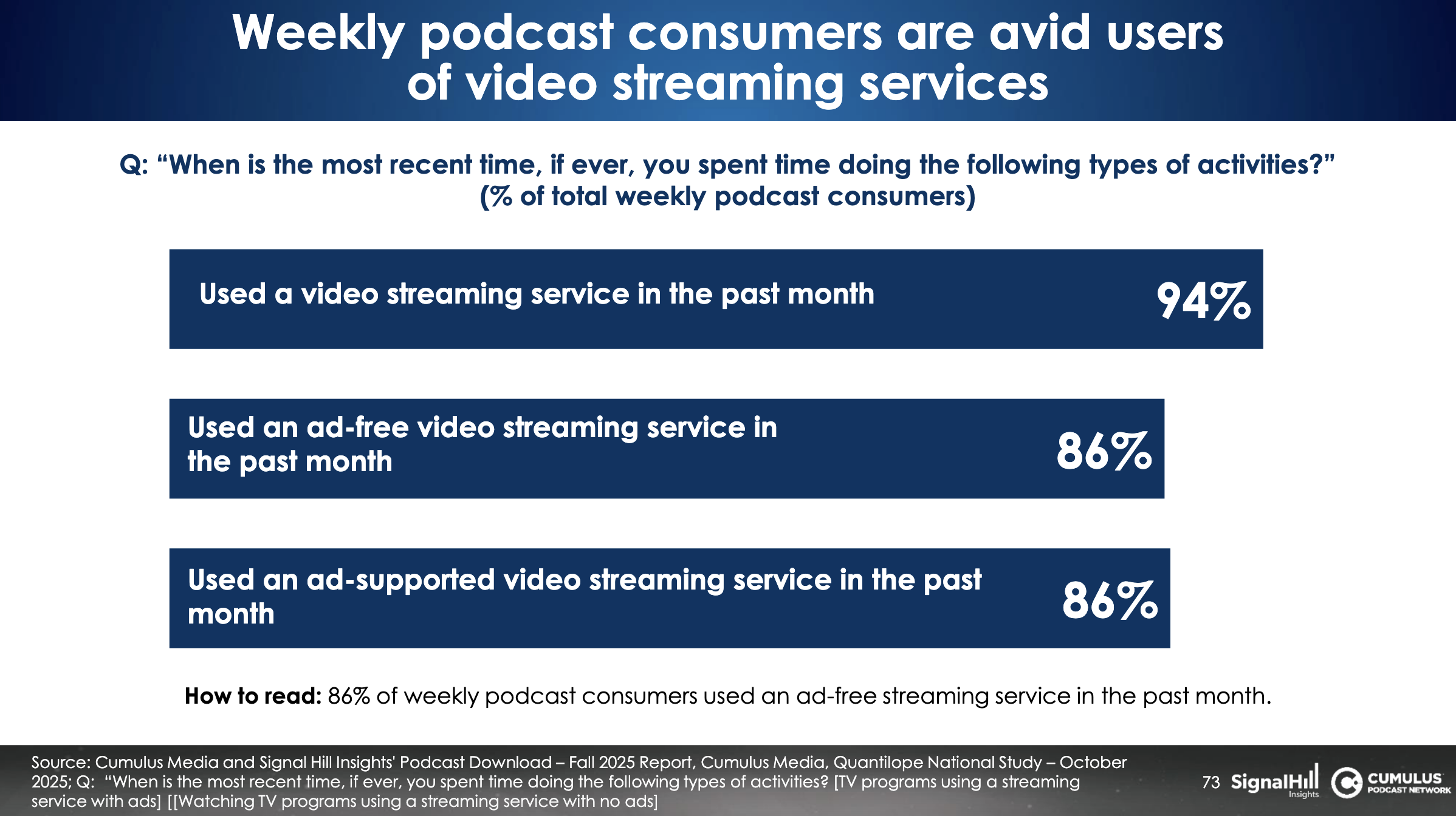 Les auditeurs de podcasts échappent aux écrans publicitaires classiques