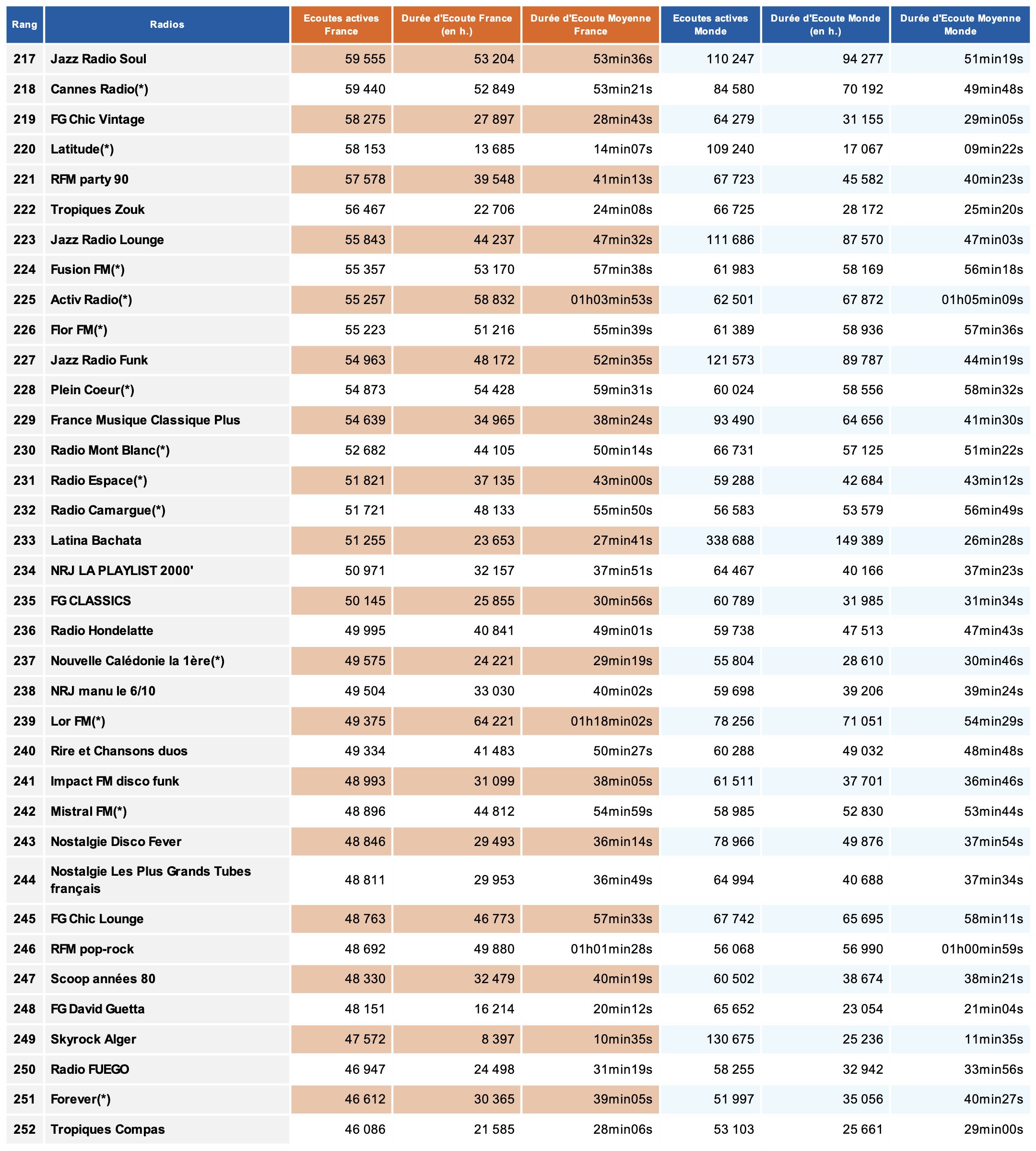 En janvier, Radio France s’impose comme premier groupe en diffusion digitale