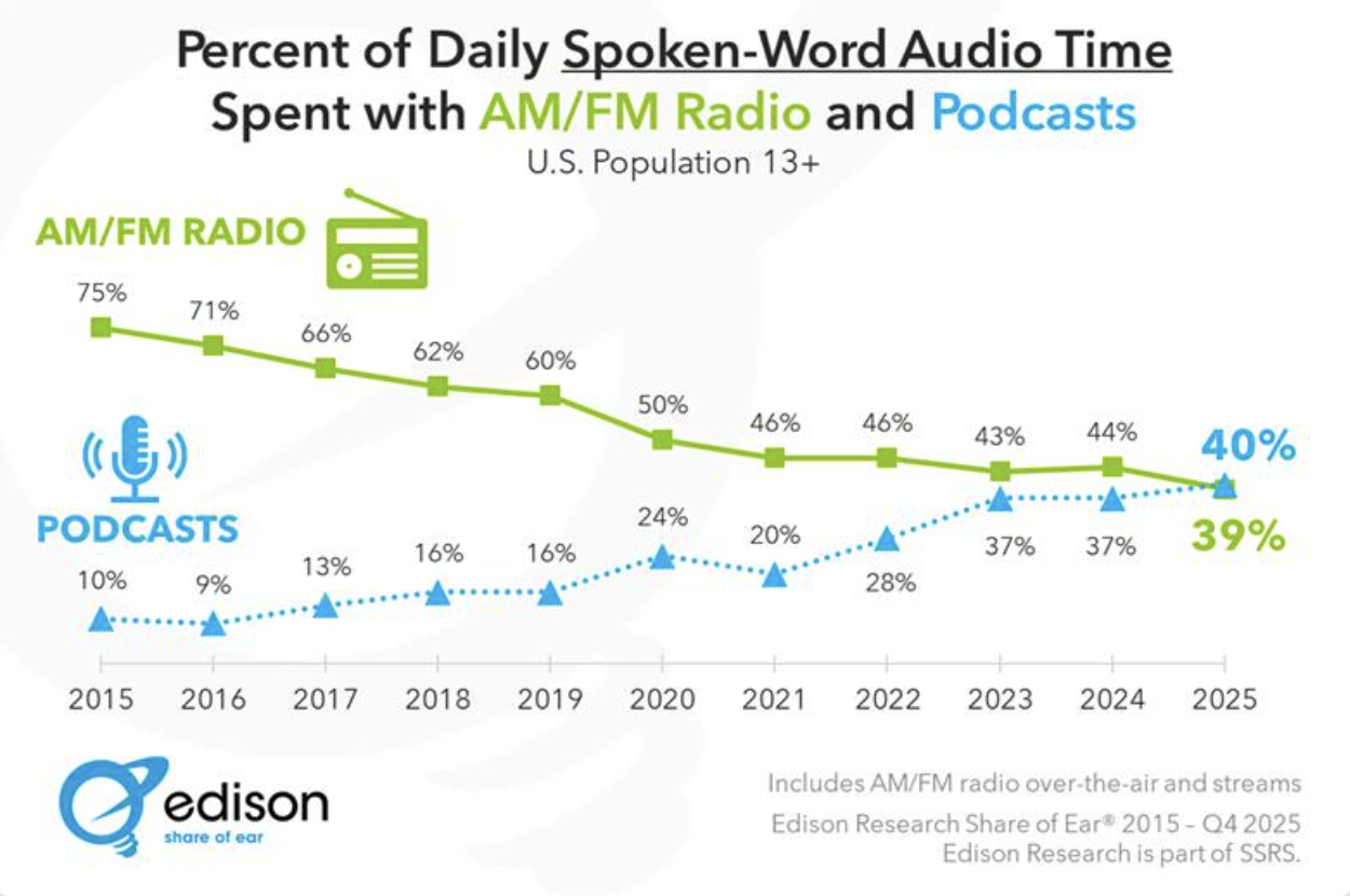 Audio parlé : l’AM/FM devancée par les podcasts au quatrième trimestre 2025